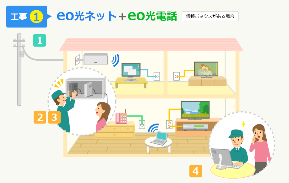 【工事2】eo光ネット＋eo光電話＋eo光テレビ