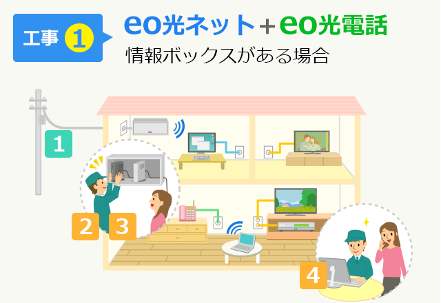 【工事2】eo光ネット＋eo光電話＋eo光テレビ
