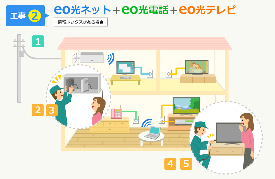 【工事2】eo光ネット＋eo光電話＋eo光テレビ