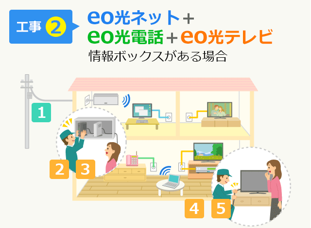 【工事2】eo光ネット＋eo光電話＋eo光テレビ