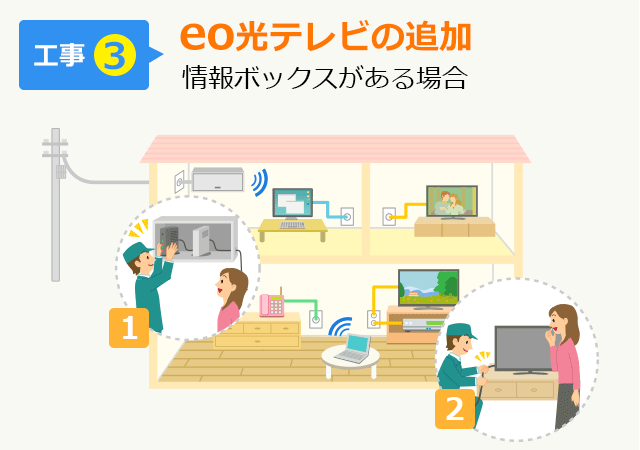 【工事3】eo光テレビの追加