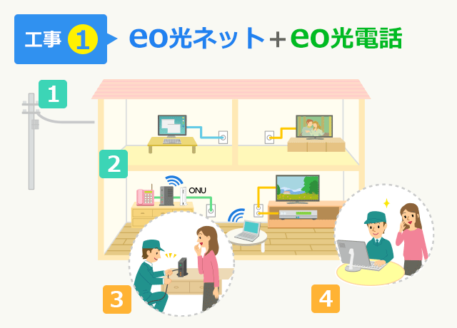 【工事2】eo光ネット＋eo光電話＋eo光テレビ