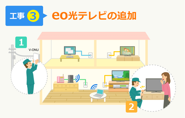 【工事3】eo光テレビの追加