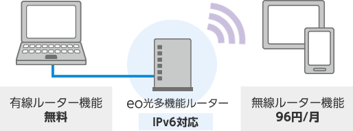 eo光多機能ルーターはIPv6接続対応