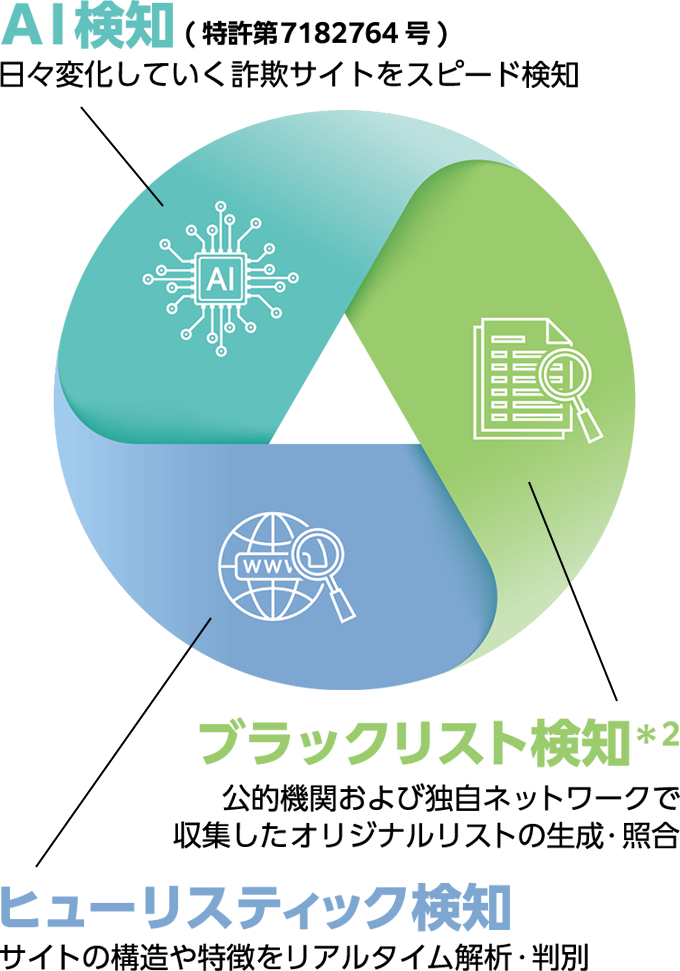 みやブル独自の検知エンジン