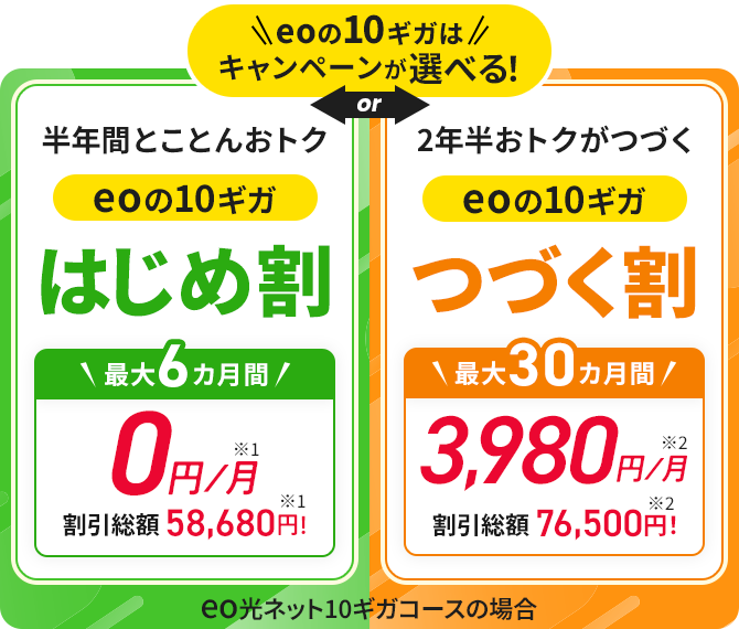 eoの10ギガはキャンペーンが選べる！「半年間とことんおトクeoの10ギガはじめ割 最大6カ月間0円/月割引 総額58,680円！」「2年半おトクがつづくeoの10ギガつづく割 最大30カ月間3,980円/月 割引総額 76,500円！」