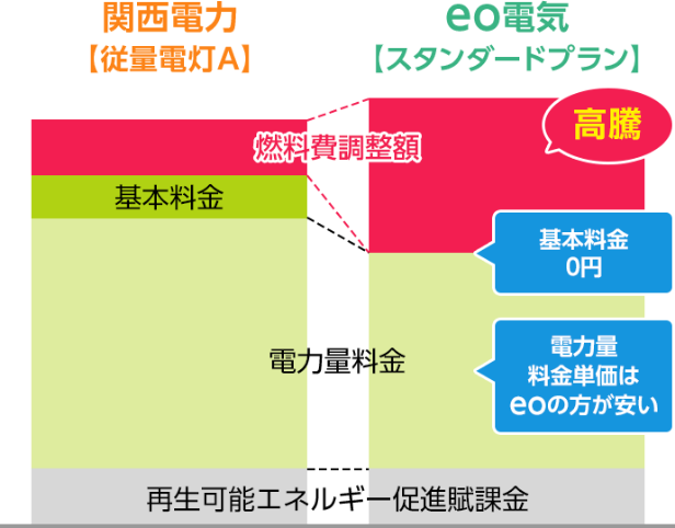 関西電力「従量電灯A」と「eo電気」の料金比較イメージ