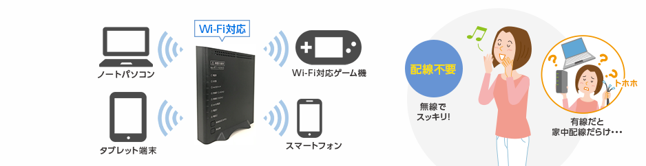 Wi-Fi対応　ノートパソコン　Wi-Fi対応ゲーム機　タブレット端末　スマートフォン　配線不要　無線でスッキリー　家中じゅう配線だらけ・・・