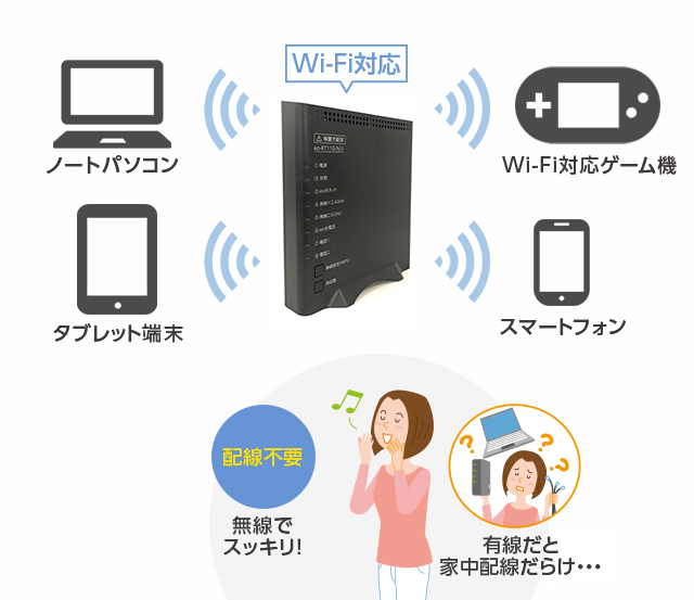 Wi-Fi対応　ノートパソコン　Wi-Fi対応ゲーム機　タブレット端末　スマートフォン　配線不要　無線でスッキリー　家中じゅう配線だらけ・・・
