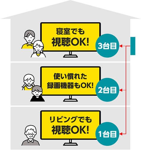 寝室でも子ども部屋でもリビングでも視聴OK！
