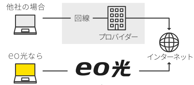 回線もプロバイダーも一緒だから安定の品質