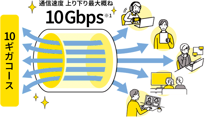 10ギガコース 通信速度上り下り最大概ね10Gbps※1
