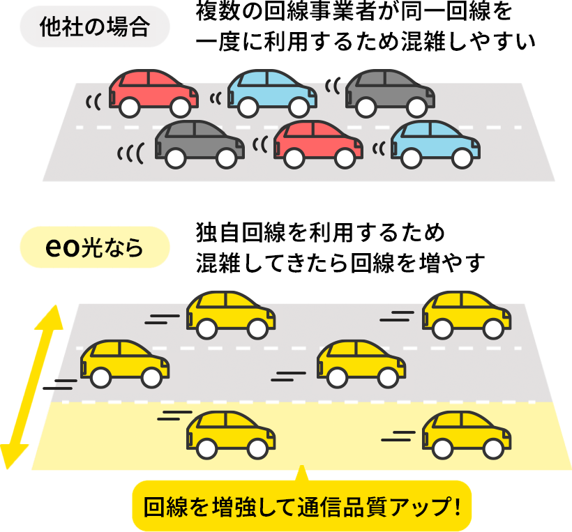 他社の場合 複数の回線事業者が同一回線を一度に利用するため混雑しやすい eo光なら 独自回線を利用するため混雑してきたら回線を増やす 回線を増強して通信品質アップ！