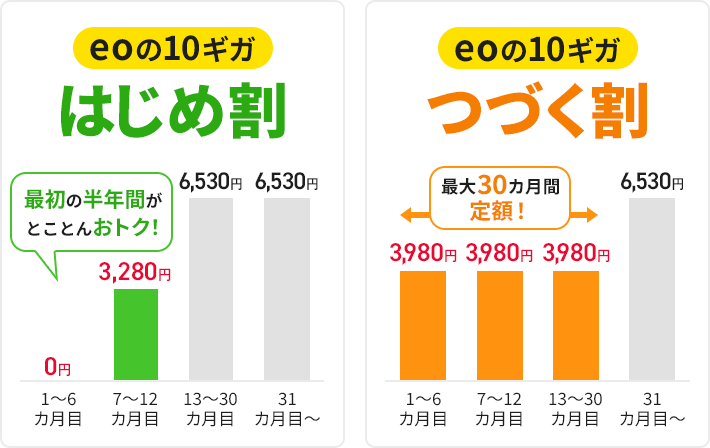 eoの10ギガはじめ割は最初の半年間がとことんおトク！・eoの10ギガつづく割は30カ月定額！