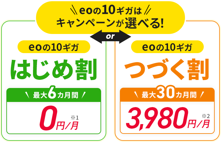 eoの10ギガはキャンペーンが選べる！「半年間とことんおトクeoの10ギガはじめ割 最大6カ月間0円/月割引 総額58,680円！」「2年半おトクがつづくeoの10ギガつづく割 最大30カ月間3,980円/月 割引総額 76,500円！」