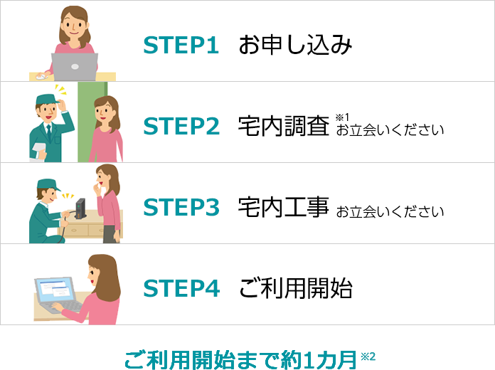 STEP1:お申し込み STEP2:宅内調査※1（お立ち会いください） STEP3:宅内工事（お立ち会いください） STEP4:ご利用開始 ご利用開始まで約1カ月※2