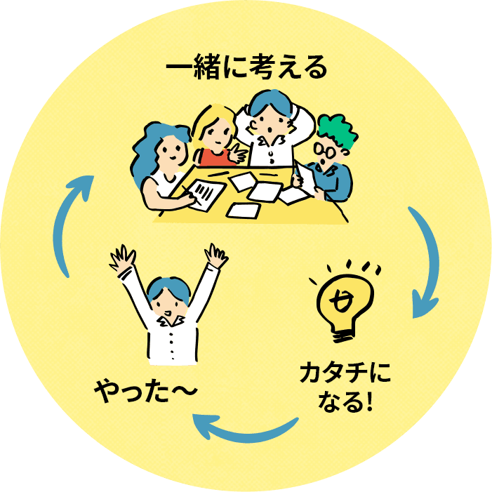 一緒に考える→カタチになる！→やった～